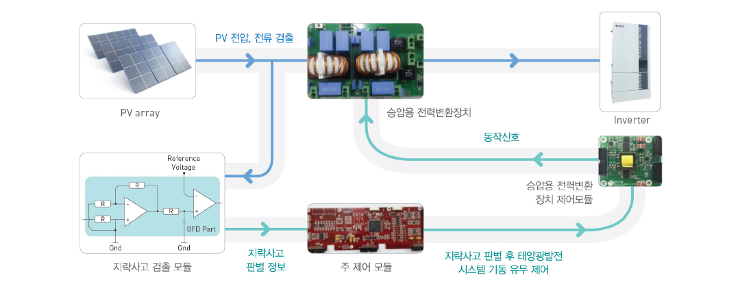 전력변환장치와 지락검출 시스템의 일체형 구성